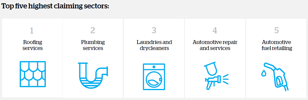 Infographic showing the top five highest claiming sectors for liability claims based on QBE claims data analysis from 2015 to April 2019